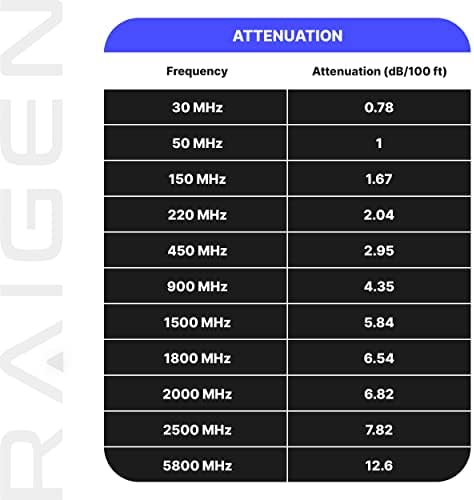 Жак RAIGEN-400 N тип на конектора RP-SMA - Кабел Helium Миньор 25 фута - Актуализиран удължител с ниски загуби за антена