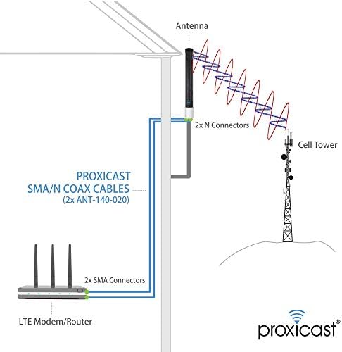 Антена Proxicast Pro-Gain 4G / 5G MIMO + 2X 50-крак коаксиален кабел CFD400 професионален клас с ниски загуби + Кит уплътнителен