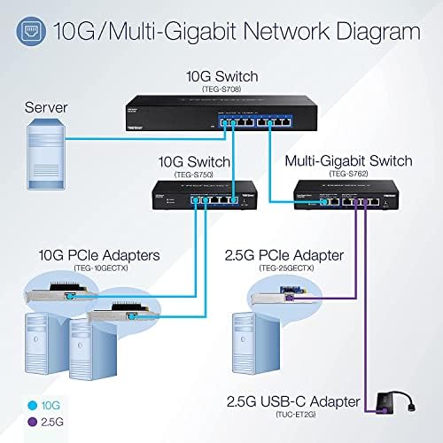 Мрежов адаптер TRENDnet 10 Gigabit PCIe, TEG-10GECTX (обновена)